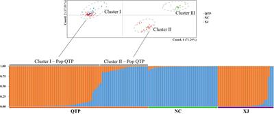 Molecular Phylogeography and Intraspecific Divergences in Siberian Wildrye (Elymus sibiricus L.) Wild Populations in China, Inferred From Chloroplast DNA Sequence and cpSSR Markers